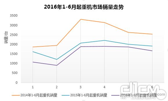 2016年6月起重機(jī)市場銷量走勢