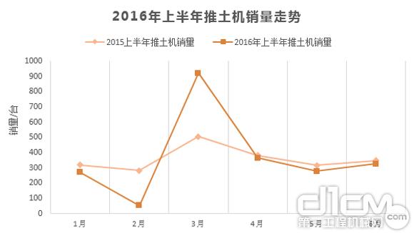 2016年上半年推土機(jī)銷量走勢