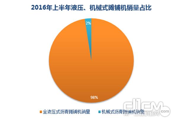 2016年上半年全液壓式<a  data-cke-saved-href=http://product.d1cm.com/liqingtanpuji/ href=http://product.d1cm.com/liqingtanpuji/ target=_blank>瀝青攤鋪機(jī)</a>、機(jī)械式瀝青攤鋪機(jī)銷量占比