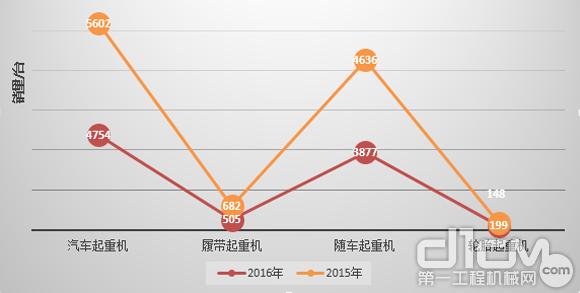 2016年上半起重機(jī)主要機(jī)型銷量變化