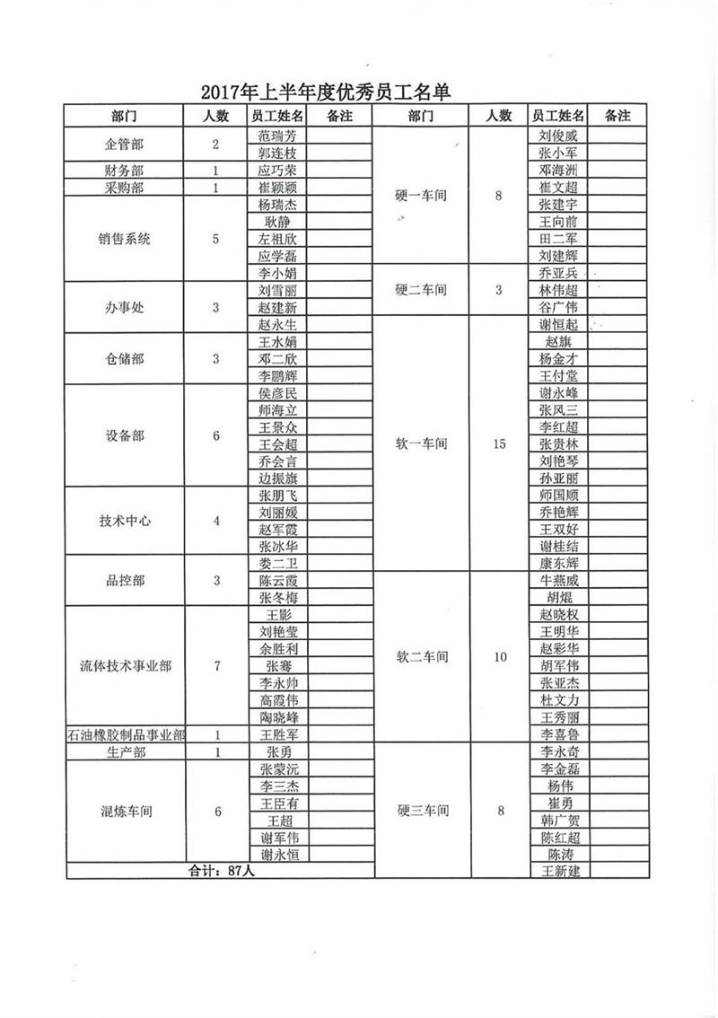 【利通液壓】2017年上半年優(yōu)秀員工暨抗洪救災先進模范表彰大會圓滿召開