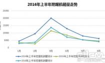 2016上半年工程機(jī)械市場(chǎng)主要機(jī)型銷(xiāo)量盤(pán)點(diǎn)