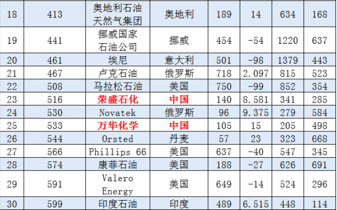 全球石油企業(yè)2021排名出爐，三桶油全部入圍全球前十