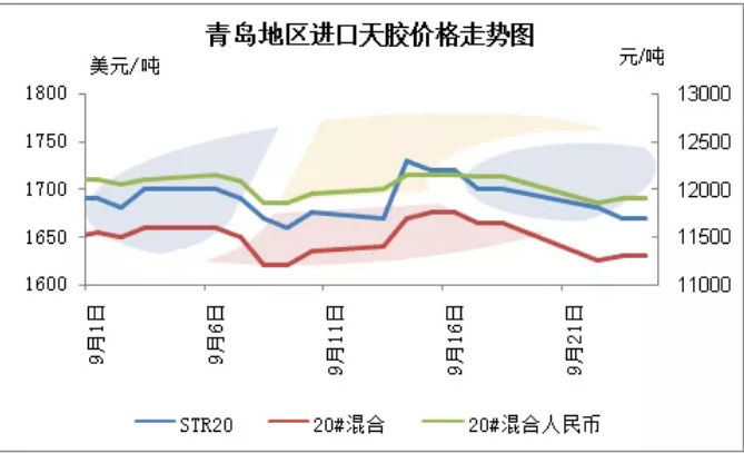 9月進(jìn)口天膠市場(chǎng)震蕩 混合膠去庫(kù)顯著