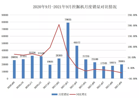 9月挖掘機銷量觀察：旺季不旺，多因素影響下“寒潮”將臨？