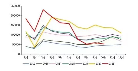 【重卡】10月重卡銷量5.2萬 同比下滑61.5%，新能源重卡將發(fā)力？