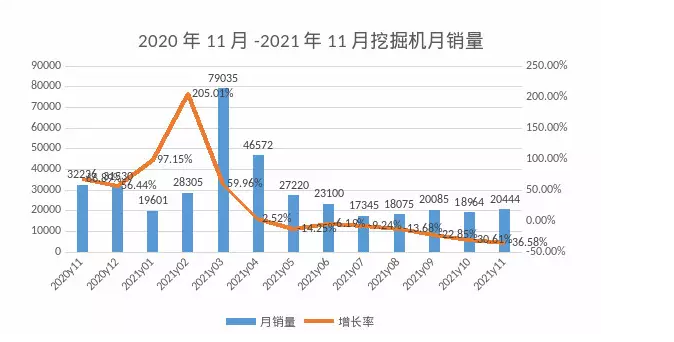 11月挖機銷量觀察：專項債券拉動國內需求，出口再創(chuàng)新高