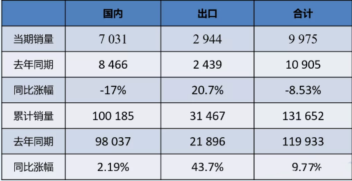 數(shù)據(jù) | 2021年11月裝載機國內(nèi)市場銷量7031臺，同比下降17%