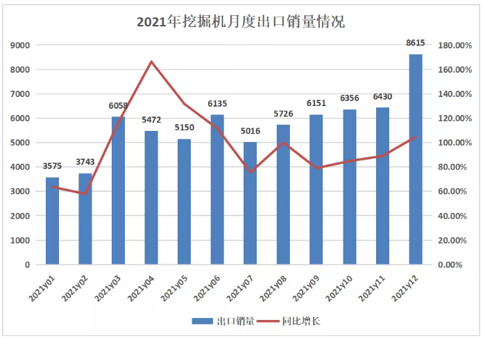 挖掘機銷量觀察 | 2021飽受周期之殤，2022穩(wěn)增長還看變量