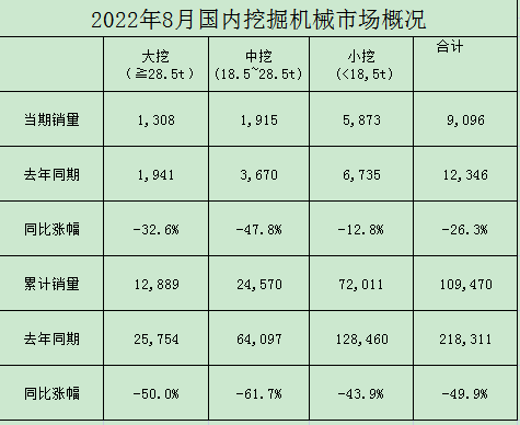 工程機械：8月挖機銷量同比持平符合預期 看好下半年行業(yè)回暖