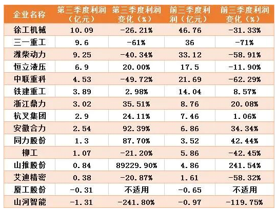 工程機械上市企業(yè)三季報分析：排行有變，“全品類”下滑  “單項”企業(yè)表現(xiàn)更佳