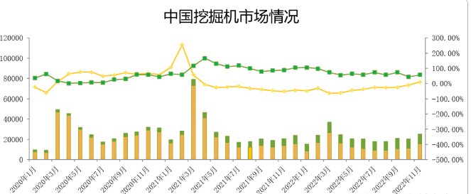 觀測(cè)：11月挖掘機(jī)國(guó)內(nèi)銷量15500臺(tái)，同比增速11%