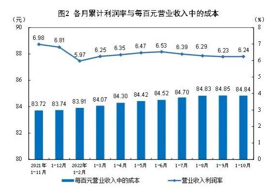 2022年1—10月份全國(guó)規(guī)模以上工業(yè)企業(yè)利潤(rùn)下降3.0%