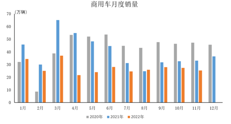 11月商用車產(chǎn)銷情況簡析