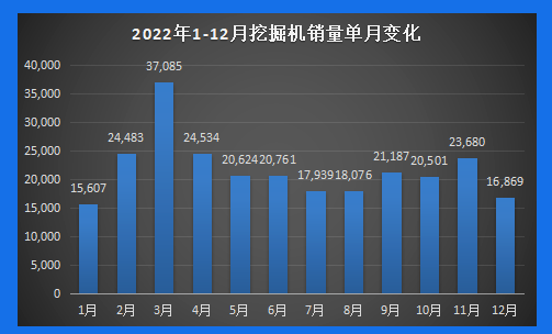 【年終盤(pán)點(diǎn)】2022年工程機(jī)械產(chǎn)銷(xiāo)數(shù)據(jù)剖析：內(nèi)銷(xiāo)冷淡，國(guó)際市場(chǎng)發(fā)展正當(dāng)時(shí)