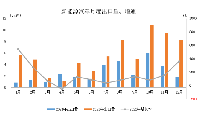 中汽協(xié)： 2022年汽車出口突破300萬(wàn)輛