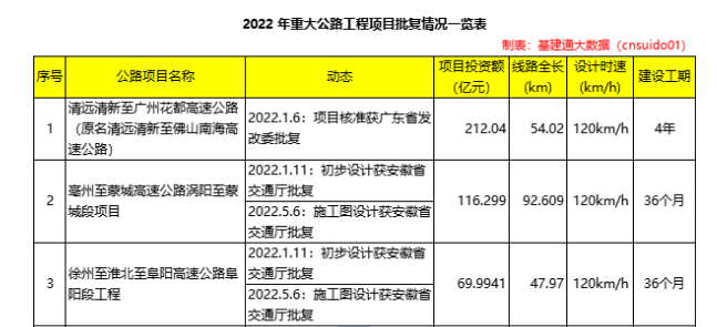 基建總投資超2萬(wàn)億：年度批復(fù)70余項(xiàng)重大鐵路項(xiàng)目