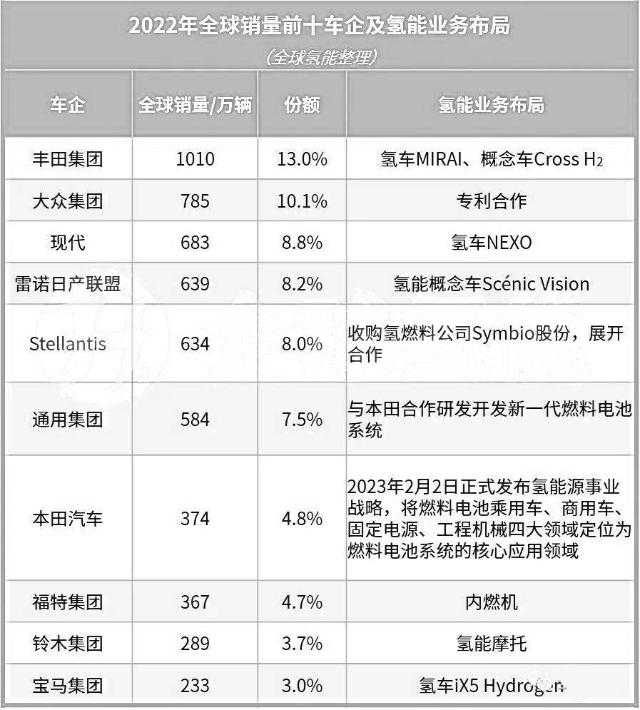 全球銷量前十車企均布局氫能賽道暗示了什么？