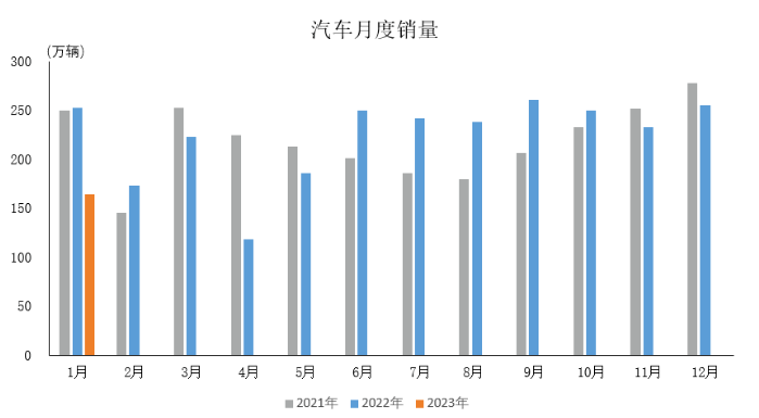 受多因素影響，1月份汽車產銷雙降