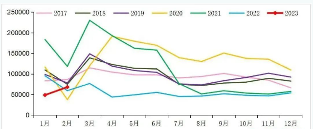 市場分析 | 腰斬過后，重卡市場能否在2023年迎來翻身仗？