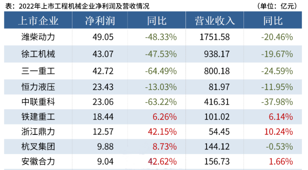 【業(yè)績(jī)報(bào)告】2022年工程機(jī)械行業(yè)20家上市企業(yè)合計(jì)營(yíng)收5161.08億元，總凈利潤(rùn)244.66億元