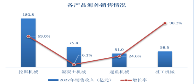 海外布局加速！工程機械頭部企業(yè)海外公司開業(yè)頻繁！