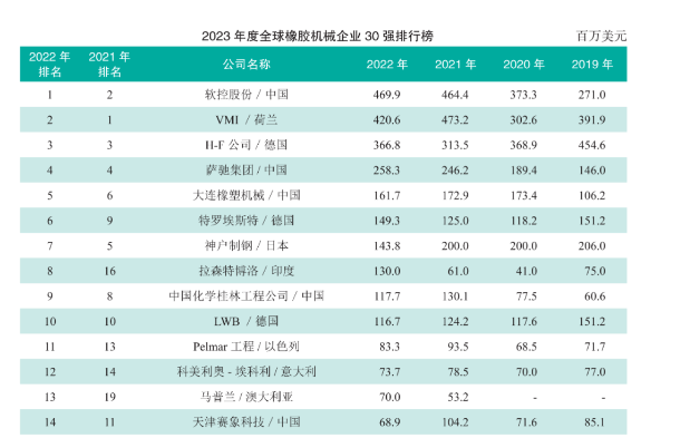 世界橡機(jī)30強(qiáng)，14家中國(guó)企業(yè)上榜