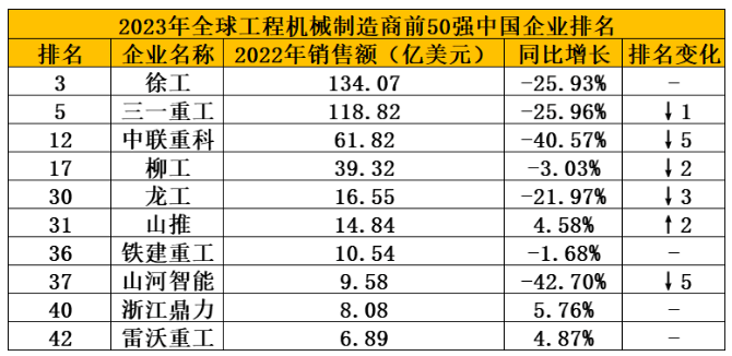 2023全球工程機(jī)械制造商50強(qiáng)榜單發(fā)布，10家中企上榜，整體走弱！