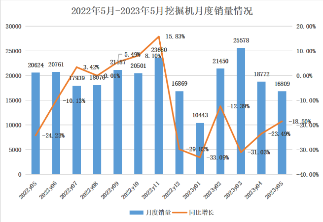 5月挖掘機(jī)銷(xiāo)量觀察：內(nèi)銷(xiāo)持續(xù)探底，出口呈現(xiàn)集中化趨勢(shì)