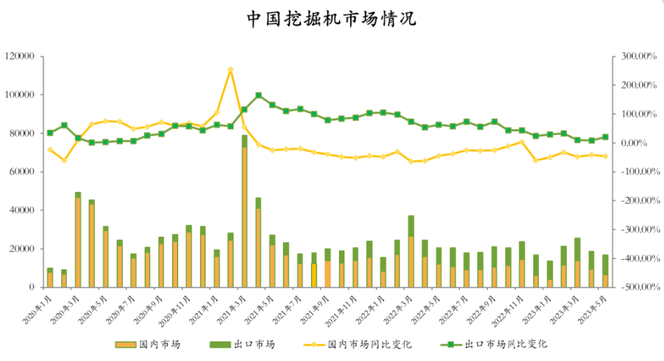 觀測(cè)：7月挖掘機(jī)國(guó)內(nèi)銷量4700臺(tái)左右