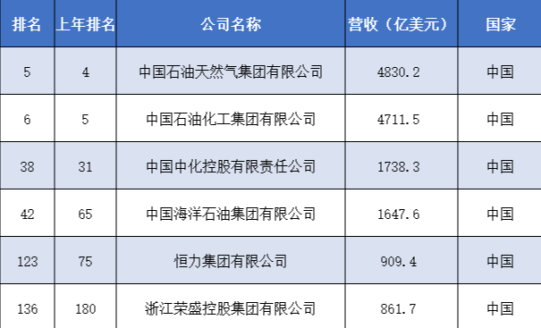 世界500強(qiáng)出爐！中國(guó)12家石油石化企業(yè)上榜