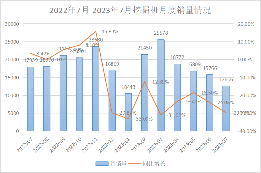 2023年7月挖掘機(jī)、裝載機(jī)銷量數(shù)據(jù)出爐！