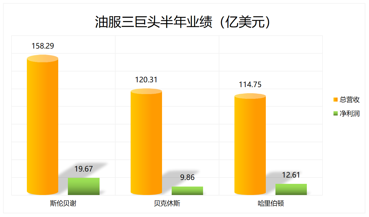 300億！三大油服巨頭盈利超預(yù)期