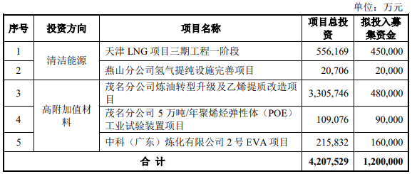 募資120億！中國(guó)石化加碼這5大項(xiàng)目建設(shè)