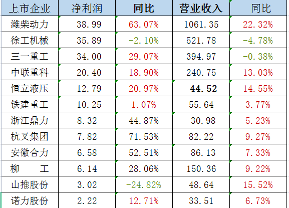 政策利好 業(yè)績改觀，工程機(jī)械行業(yè)復(fù)蘇或在路上？