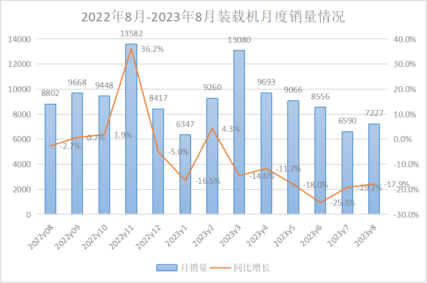 【數(shù)據(jù)報(bào)告】2023年8月挖掘機(jī)、裝載機(jī)銷量數(shù)據(jù)出爐！