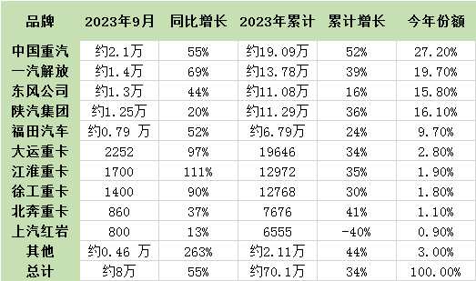 9月重卡迎“8連漲” ！1-9月累計銷量已超去年全年！