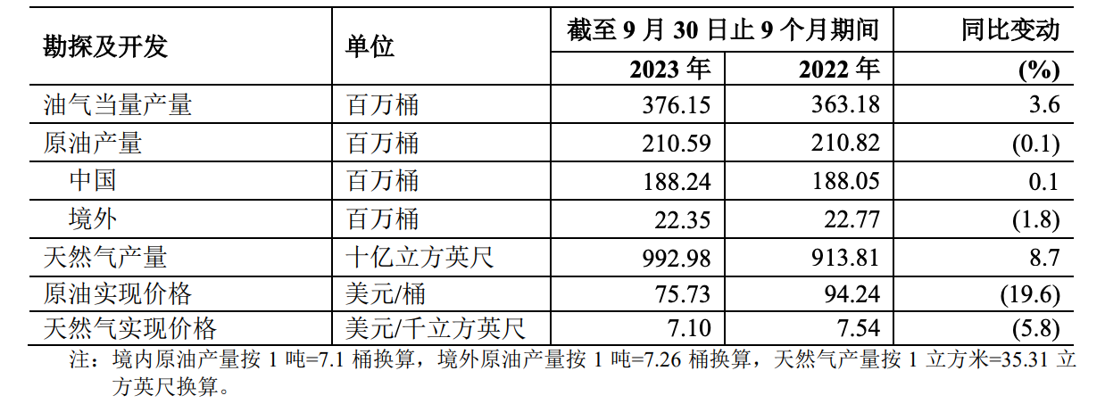 “三桶油”第三季度業(yè)績(jī)哪家強(qiáng)？附勘探開(kāi)發(fā)數(shù)據(jù)