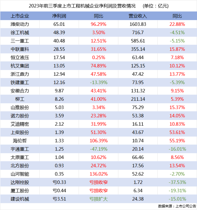 前三季度行業(yè)22家上市企業(yè)營(yíng)收總額超4300億，四大龍頭企業(yè)利潤(rùn)均增長(zhǎng)！