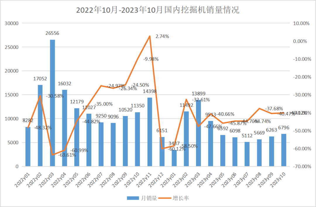 10月挖掘機(jī)銷量：內(nèi)外承壓雙雙下滑，“金九銀十”挽不回銷量？