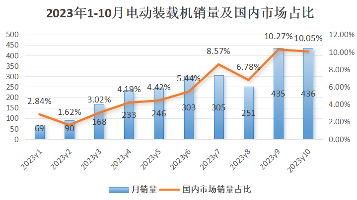 10月裝載機(jī)銷量：出口迎轉(zhuǎn)正，電裝銷量創(chuàng)歷史新高