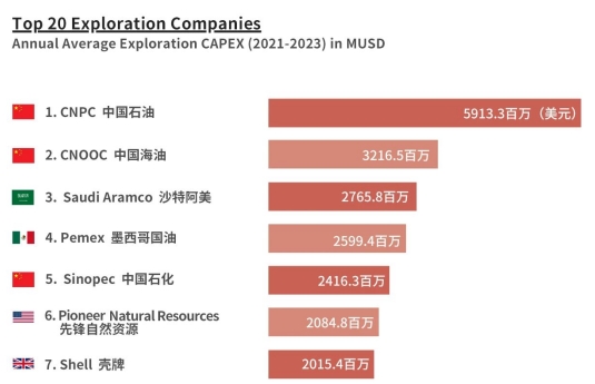 石油公司擴(kuò)大勘探開發(fā)，哪家力度最大？