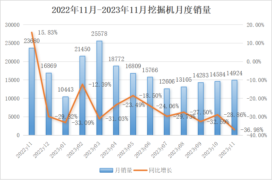 11月挖掘機銷量：降幅擴大， 內(nèi)銷仍未觸底！券商預測2024有望回暖？