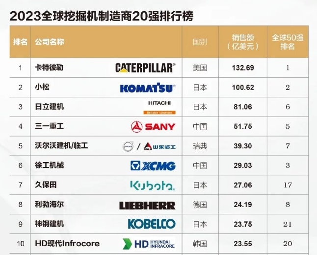 2023全球挖掘機制造商20強出爐！