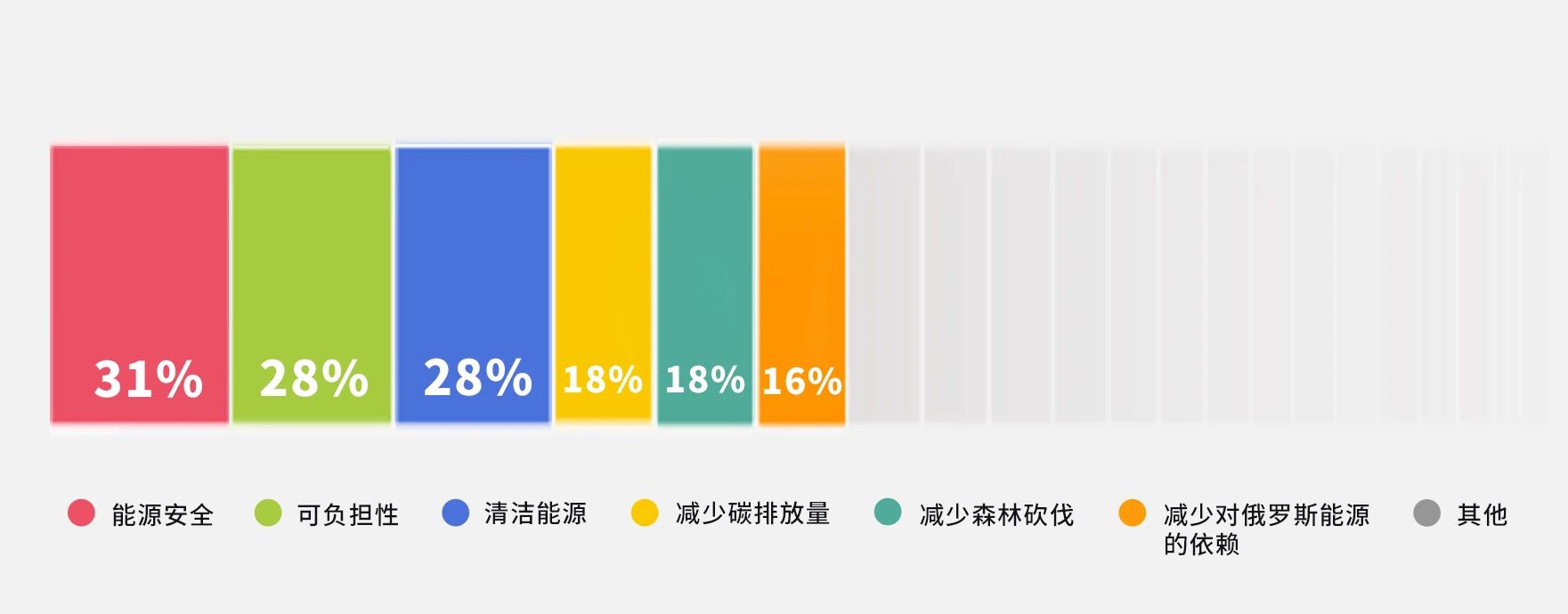 全球能源大調(diào)查：安全、成本、綠色哪個更重要