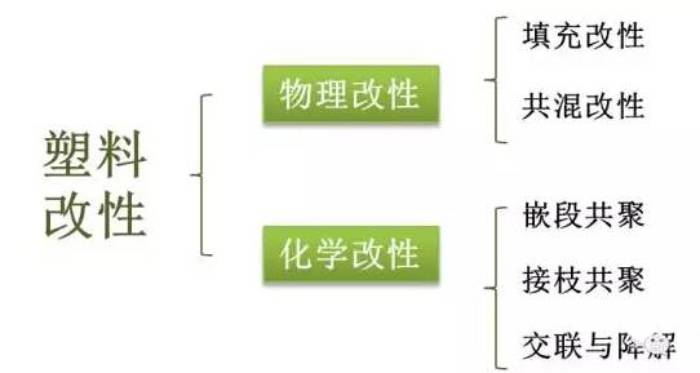 行業(yè)知識 | 塑料改性，改的是什么性？方式有哪些？