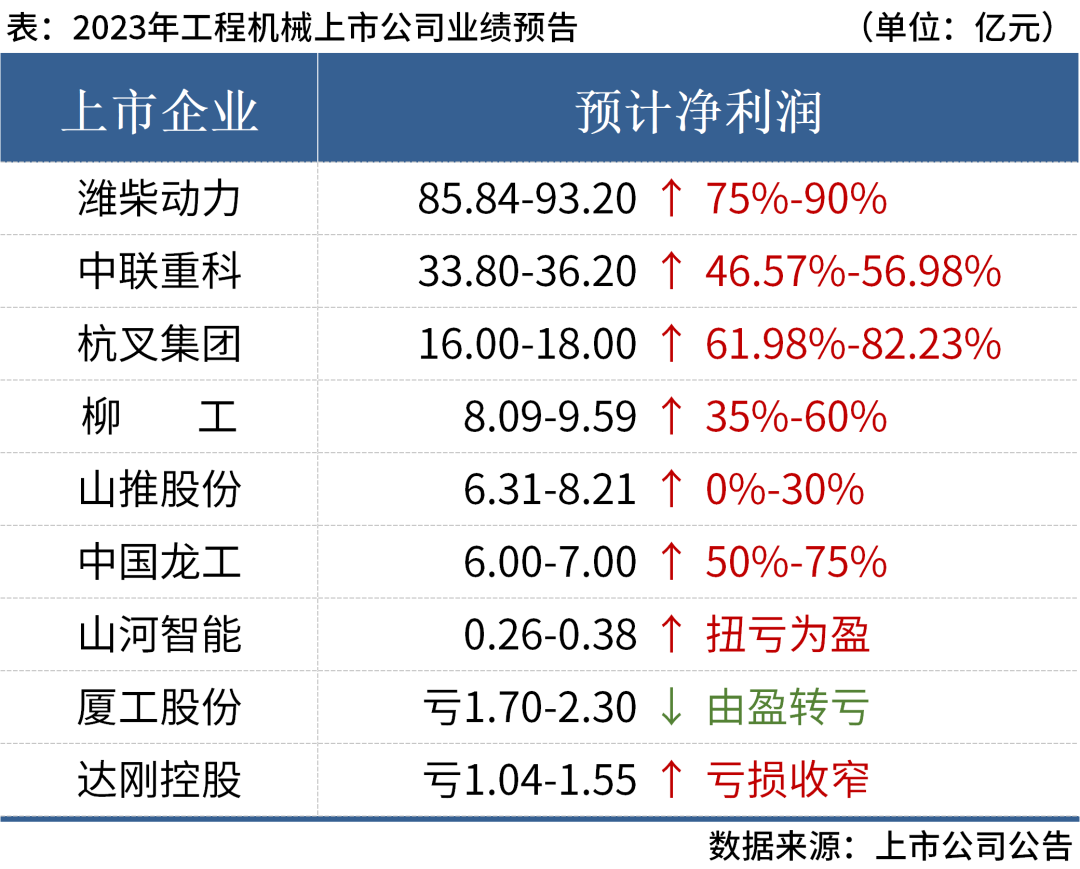 近8成盈利！9家上市工程機(jī)械企業(yè)2023年業(yè)績(jī)匯總