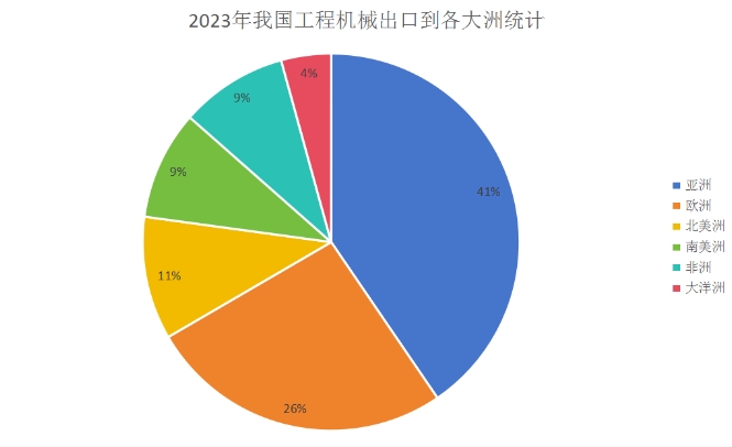 市場分析 | 2023年度工程機(jī)械主要產(chǎn)品出口及國內(nèi)外分區(qū)域流向分析