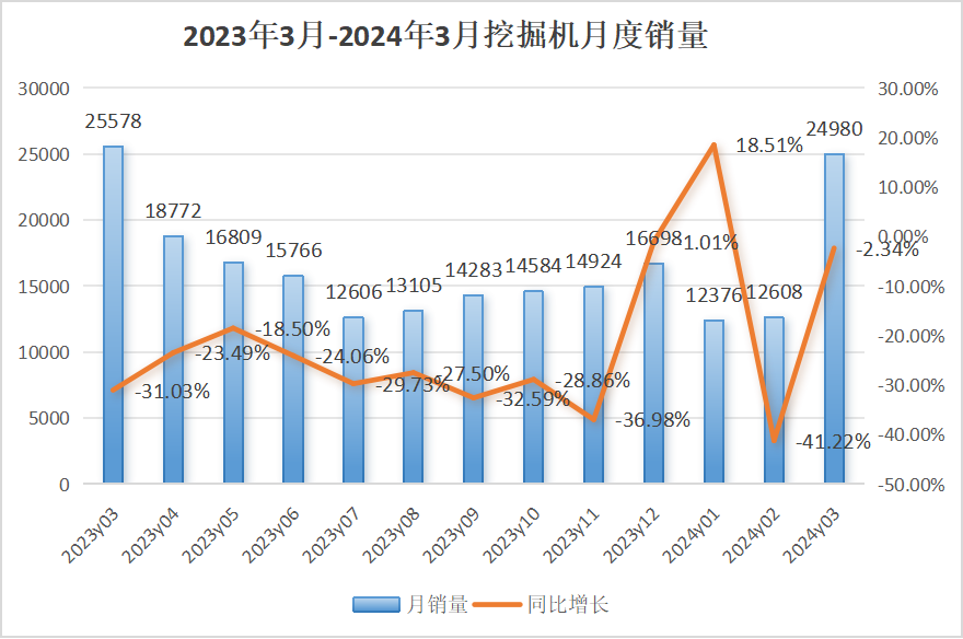 【3月銷量】挖掘機內(nèi)銷15188臺，同比增長9.27%；裝載機內(nèi)銷6629臺，同比下降15.2%！