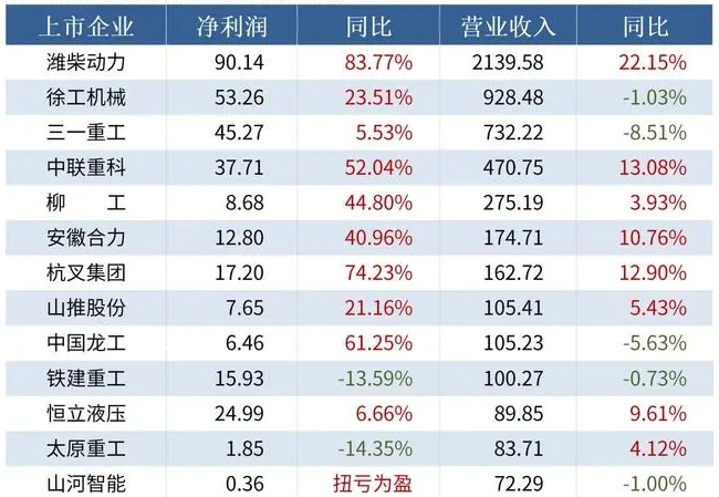 2023中國(guó)工程機(jī)械企業(yè)匯總：業(yè)績(jī)韌性強(qiáng)，濰柴領(lǐng)跑，10家營(yíng)收超百億